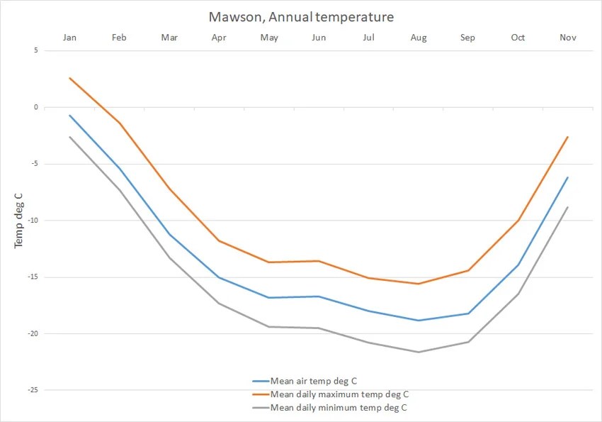 Antarctica Climate data and graphs, Casey and Mawson stations Australia